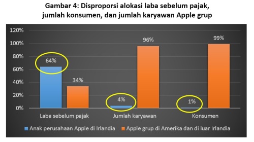 2016-09-21-gambar-4-disproporsi-alokasi-laba-sebelum-pajak-jumlah-konsumen-apple