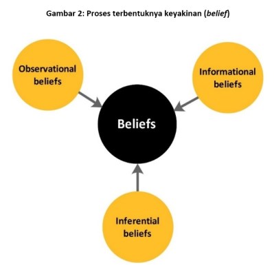 figure-2-origins-of-belief