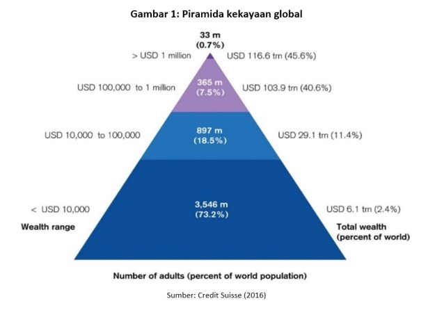 gambar-1-piramida-kekayaan-global