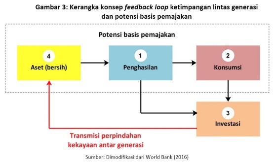 gambar-3-kerangka-konsep-feedback-loop-ketimpangan-lintas-generasi