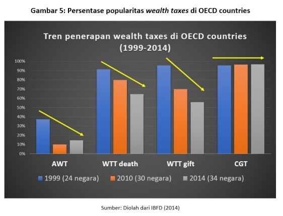 gambar-5-persentase-popularitas-wealth-taxes-di-oecd-countries