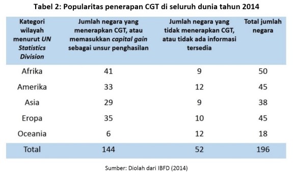 tabel-2-popularitas-penerapan-cgt-seluruh-dunia-2014