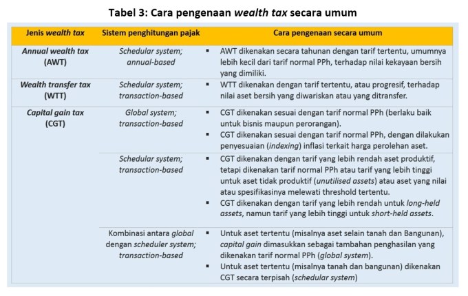 tabel-3-pengenaan-wealth-tax-secara-umum