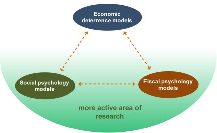 Gambar 1 - Three compliance models