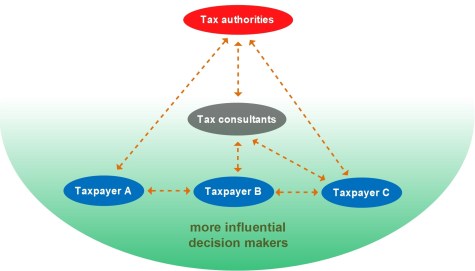 Gambar 2 - Interactions between stakeholders 2
