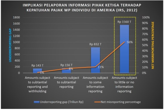 Gambar 1 - Implikasi information reporting terhadap kepatuhan pajak
