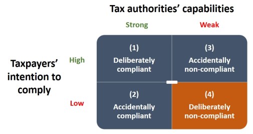 Gambar 2 - taxpayers' intention vs tax authorities' capabilities