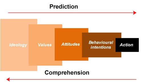 Gambar 3 - Prediction vs comprehension (Lewis, 1982)