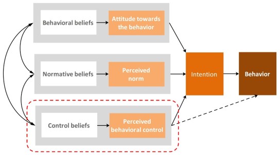 Gambar 4 - Theory of planned behaviour (Ajzen, 2006) - specified