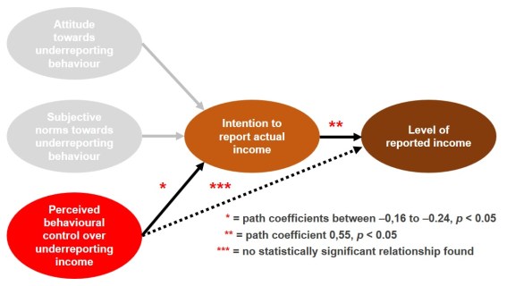 Gambar 5 - Empirical evidence for the PBC in Indonesia (Rosid et al. 2016)