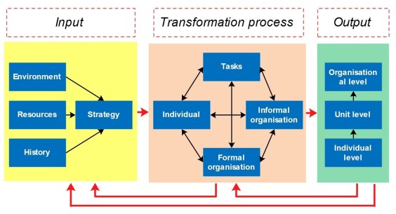 Gambar 2 - The congruence model