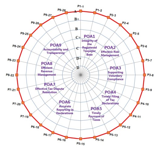 Gambar 3 - TADAT web-spider scoring