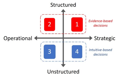 Gambar 4 - Types of decision making processes - Structured vs Unstructured