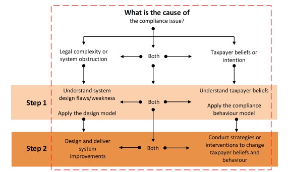 Gambar 7 - Causes of compliance issues - Langham et al 2012