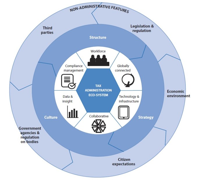 3. 2018 03 09 - Tax administration eco-system