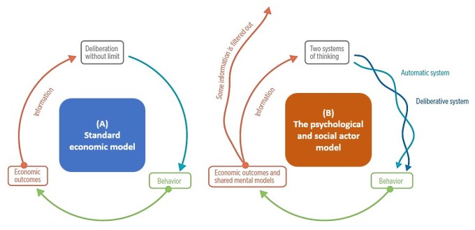 5. 2018 03 10 - The expansion of standard economic model - World Bank (2015)